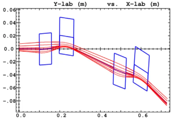 Figure 1: Closed orbits from 10 to 20 MeV (inner to outer tra- tra-jectories) in a pair of FD cells