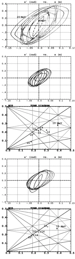 Figure 2: Field on closed orbits along the cell, at various ener- ener-gies, in the sharp-edge (left) or fringe field (right) magnet model.