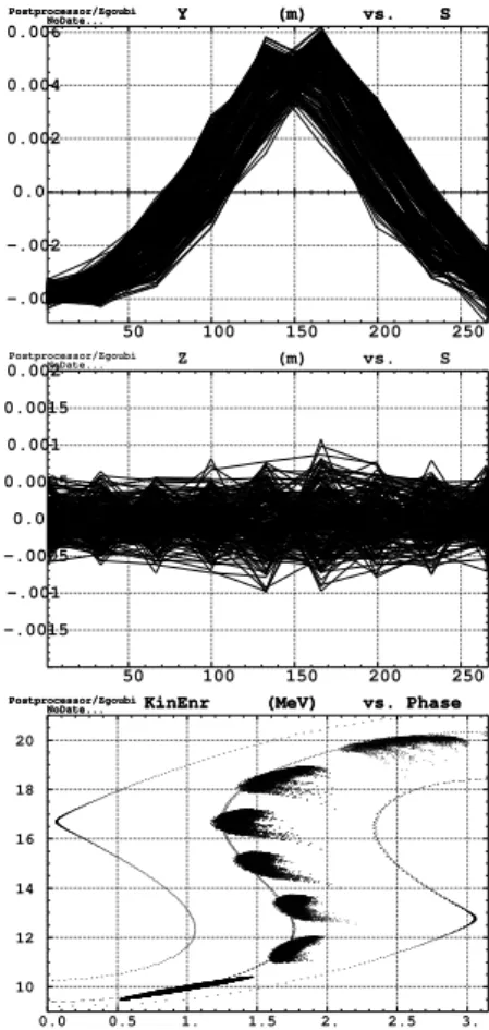 Figure 7: From top to bottom : (i) x-s and (ii) z-s during ac- ac-celeration/deceleration (i.e., a full longitudinal period), observed along the ring at the location of the 14 cavities, (iii) longitudinal motion ; the plot also shows 2 trajectories close t