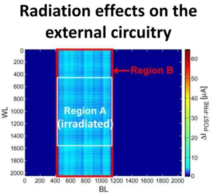 Fig. 3 Color map of the value of the cells of a MOS-chip array irradiated with a 30 Mrad SiO2 proton beam