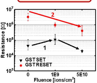 Fig. 7 TEM (left) and nano-diffraction patterns (right) analyses of as-deposited amorphous GST after irradiation at a fluence of 10 13 ions/cm 2 .