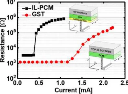 Fig. 13 Resistance-vs-Current characteristics comparing a standard GST device with an IL-PCM