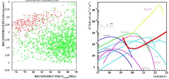 Figure 2 Left: Discrimination of proton and neutrino showers. Neutrino showers can be identified as  events with short tracks and large zenith angles