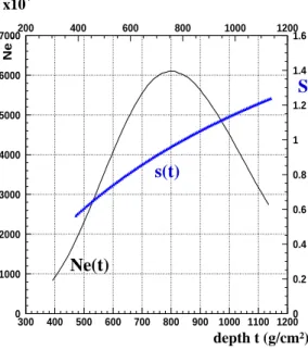 Figure 1. Longitudinal development and age parameter versus depth