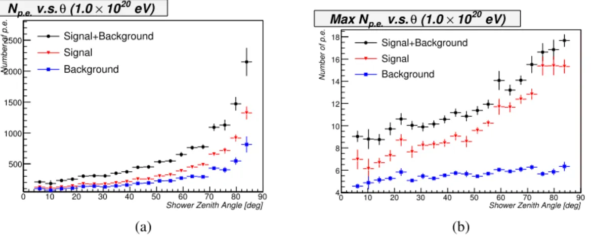 Figure 3. (a) Number of counts on the EUSO focal surface generated by  eV showers as a function of the shower zenith angle