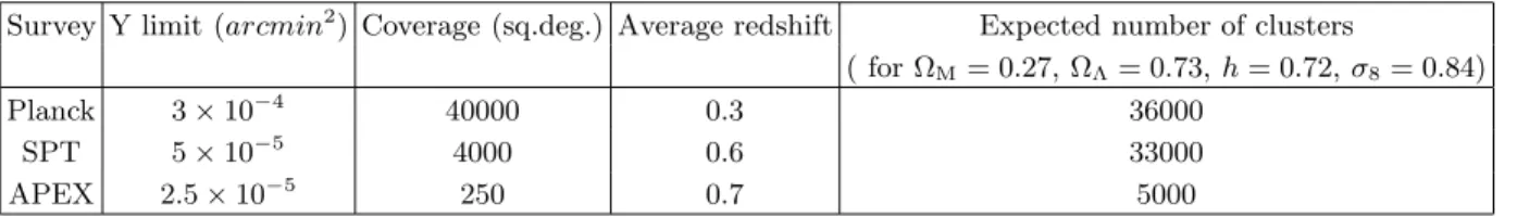 Table I The surveys that have been considered in this analysis.