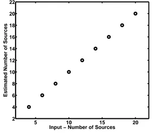 Fig. 5. Estimating the number of sources with GMCA- Abscissa : True number of sources