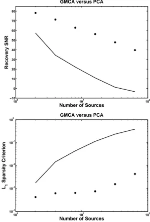Fig. 6. GMCA (dots) versus PCA (solid) - Abscissa : Input number of sources.