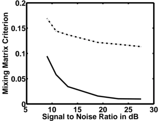 Fig. 8. The sparser the better : behavior of the mixing matrix criterion when the noise variance increases for DWT-GMCA (Dashed line) and (DWT+DCT)-GMCA (Solid line).