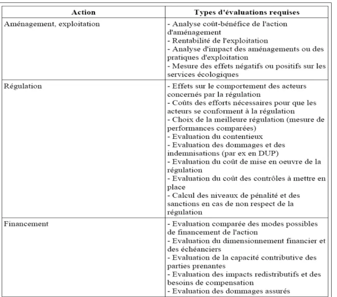 Tableau 1. Besoins d’évaluations selon le contexte d’action.