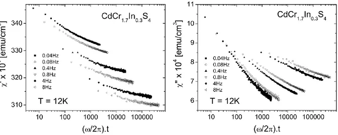 Figure  7  :  (from  [45])  Relaxation  of  both  components  of  the  ac  susceptibility  during  the  time  t  following  the  quench from above T g  down to T=12K=0.7T g , as a function of the product of the frequency   /2   times t