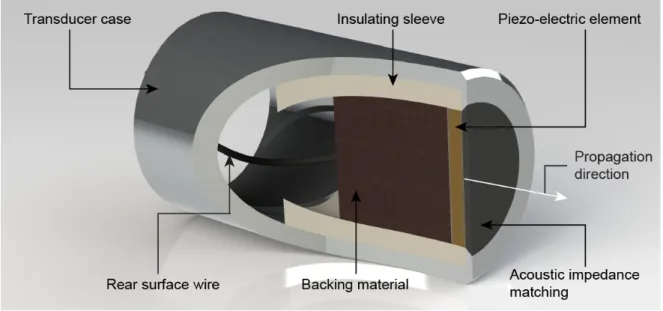 Figure 9 – Components of a single-element transducer. 