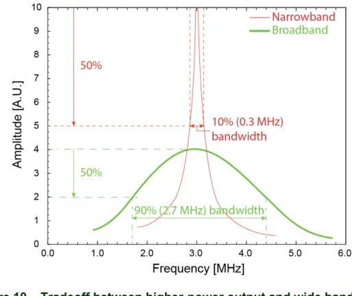 Figure 10 – Tradeoff between higher-power output and wide bandwidth. 