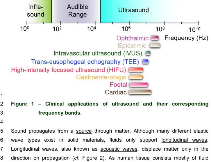 Figure  1  –  Clinical  applications  of  ultrasound  and  their  corresponding 32 