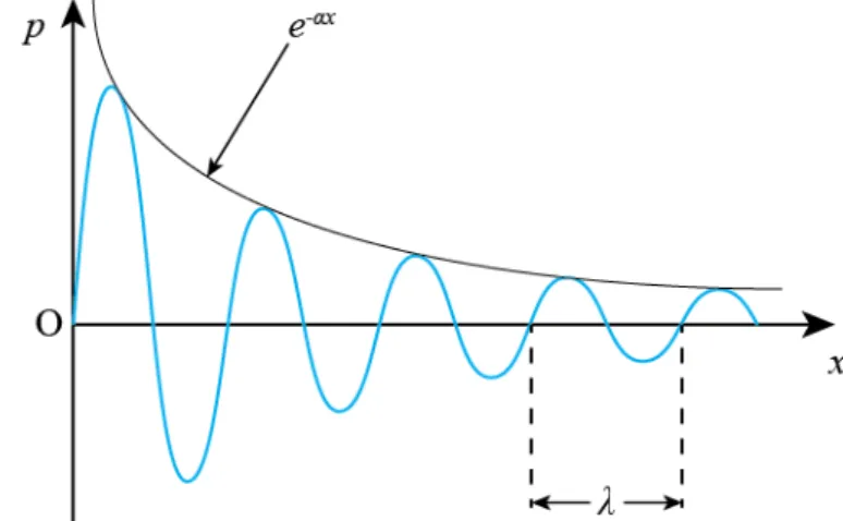 Figure 4 – Radiated field through a spherical surface  S at a distance r from a 87 