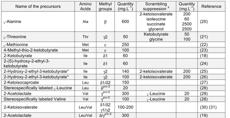 Table 1: Precursors for  13 CH 3  group labelling 