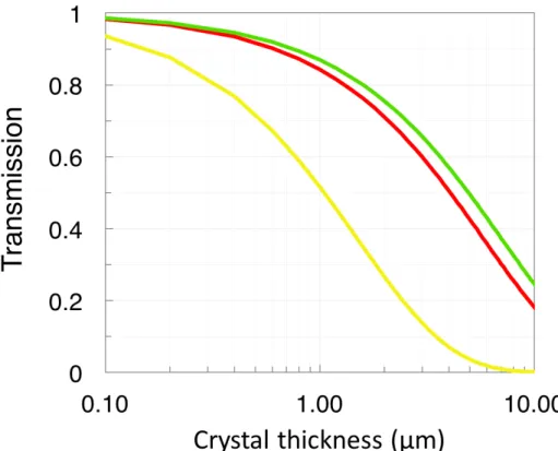 Figure 4 : Low pump-light penetration depth in chromophore-containing protein  crystals  results  in  only  a  fraction  of  the  probed  molecules  being  excited  and  effectively  undergoing  conformational  changes