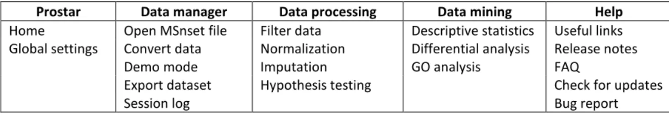 Table 1: Synoptic view of ProStaR menus (once enabled by data loading, see Figures 1 and 2)
