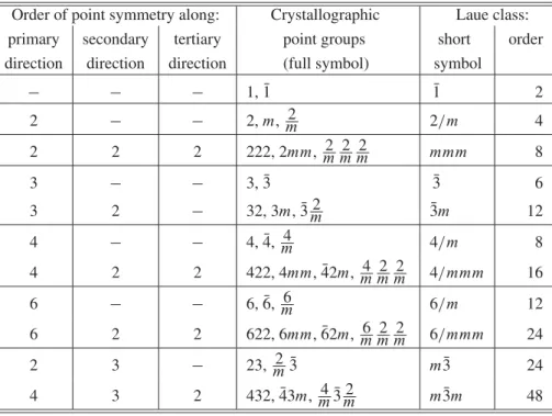 Table 1. The 32 crystallographic point groups (4 th column) and the 11 Laue classes (5 th column), as identified with the international (Hermann-Mauguin) symbol, full and short, respectively