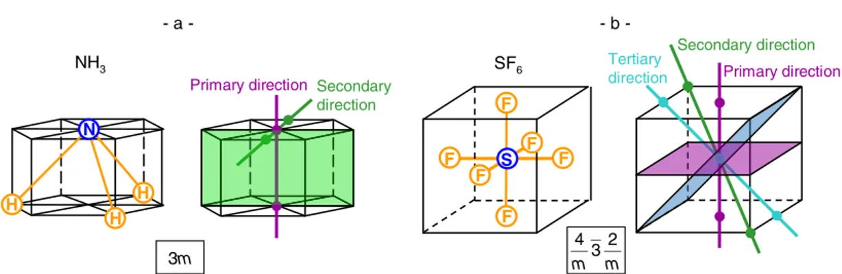 Figure 3. (Color online) Point group of two molecules: a- NH 3 , represented in a hexagonal basis prism, and b- b-SF 6 , represented in a cube