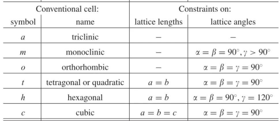 Table 2. The 6 conventional cells: symbol (1 st column), name (2 nd column) and constraints on the lattice lengths (3 rd column) and lattice angles (4 th column)