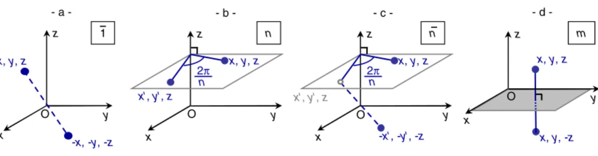 Figure 1. The basic elementary point symmetries in a crystal and their associated point group symbol