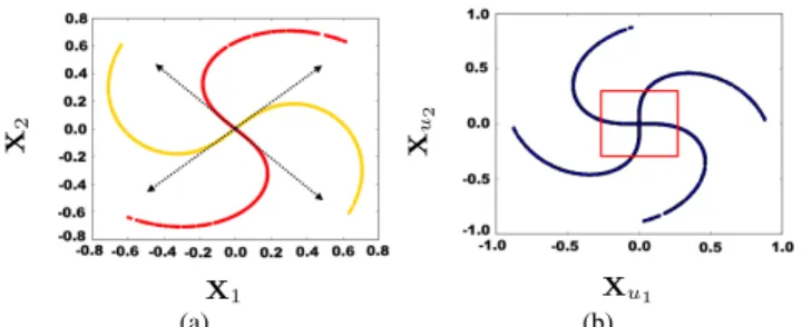 Fig. 2. Dataset X corresponding to the non-linearity f found in [6].