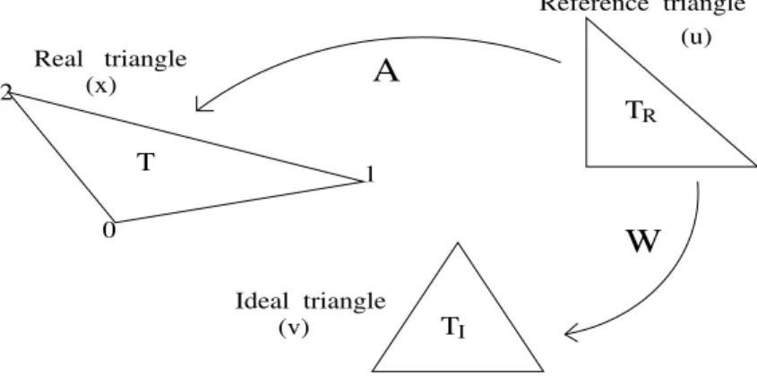 Figure 4. Different transformations between Real, Reference and Ideal triangle.