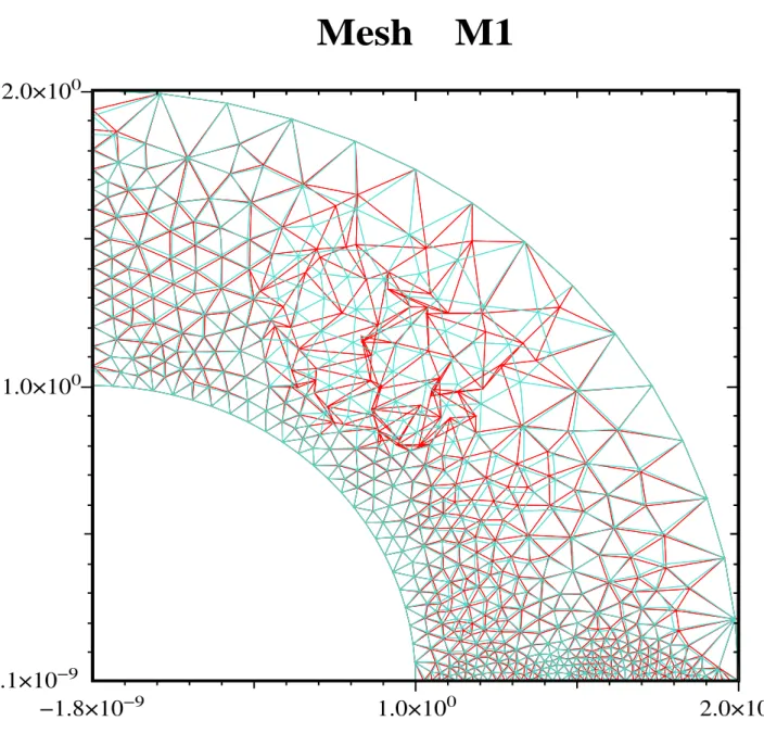 Figure 8. Untangling of static simplicial mesh : (red) Tangled mesh, (blue) Final smoothed mesh