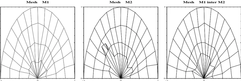 Figure 14. First Mesh M1 is characterised by : Q M ∞ 1 =-0.547, N b M1 (0)=4, Tan- Tan-gled Cell: 1, the second mesh M2 results from an iteration of Jun’s smoothing except for some nodes around the origin (0,0), its characteristics are Q M ∞ 2 =-0.999, N b