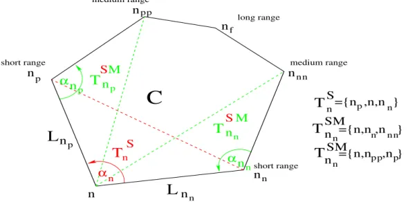 Figure 2. Neighborhood of vertex n in a cell: short/medium/long range and un- un-derlying cutting into simplices (see triangles T above) for three consecutive nodes involving n.