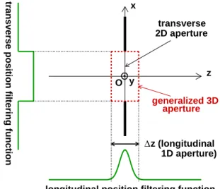 FIG. 3. Example of generalized 3D aperture (section in the (Ox, Oz) plane) and corresponding transverse and  longitudi-nal position filtering functions, whose product is the (joint) position filtering function.