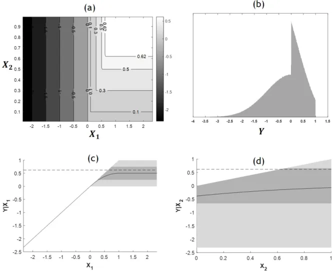 Figure 1: Model M 1 – Contour plot (a), probability distribution of the output Y (b), conditional distributions (c and d) with conditional expectation in solid line, 90%-quantile in dotted line (c ' 0.62), [25%-quantile; 75%-quantile] area in dark grey and