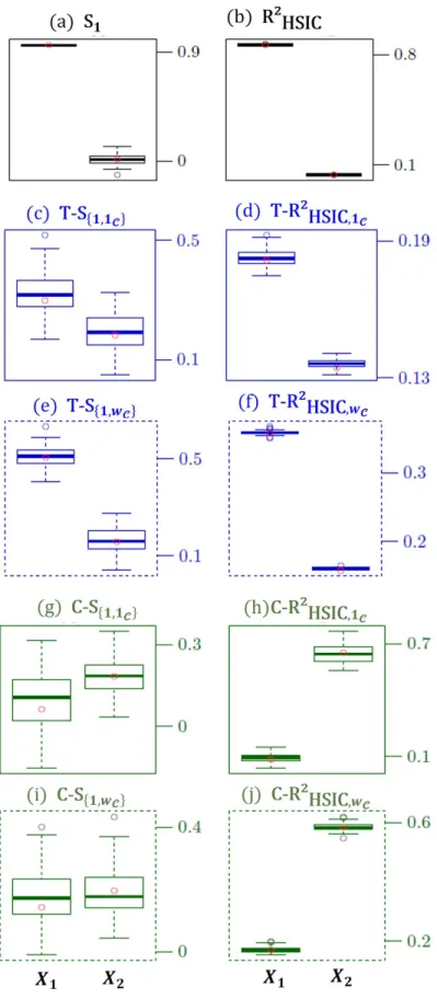 Figure 3: Model M 1 – Global (black), target (blue) and conditional (green) SA indices, estimated from samples of size n = 1000.