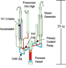 Figure 7: IBLOCA model – Hot and cold legs of the Large Scale Test Facility.