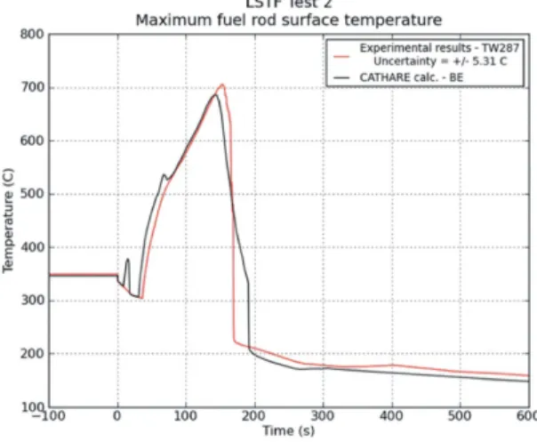 Figure 8: IBLOCA model – Physical simulation output of the model with CATHARE2 code: maximal rod cladding temperature during the transient.