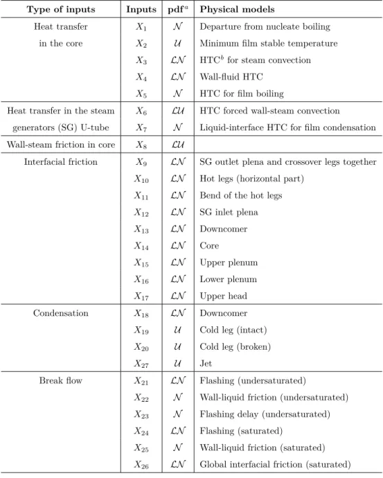 Table 1: IBLOCA model – List of the 27 uncertain input parameters and associated physical models in CATHARE2 code.
