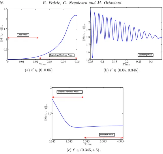Figure 11: (Kolmogorov flow with initial condition ω in E ). Discrete L ∞ -norm of Ψ ! versus time with ϵ = 1e − 3 , N x = N y = 64 , N t = 45000, T = 4.5, σ = (∆x/L x ) 2 , and K = 1/1.1.