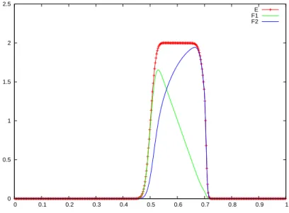 Figure 2: E, F 1 and F 2 at time t = 0.2. 400 cells