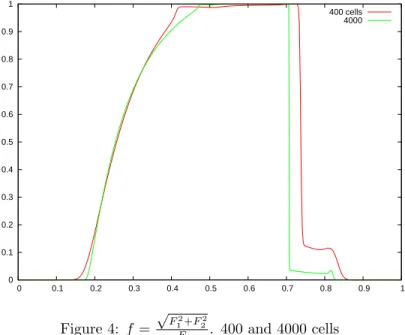 Figure 5: Radiative energy at time t = 0.4. 4000 cells. The numerical profile is an approximation of the dirac function x 7→ 0.4 δ 0.7 (x)