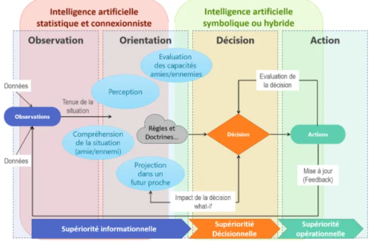 Fig. 3. L’IA statistique et connexioniste, l’IA symbolique et l’IA hybride au service de la boucle OODA