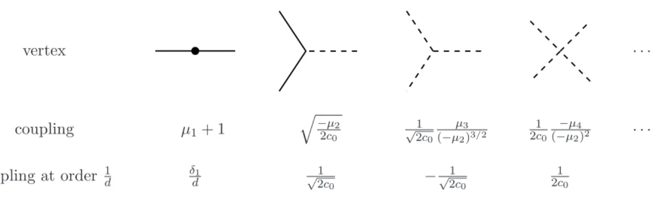 FIG. 7 The vertices contributing to − V inst (r) and their couplings in the large-d-reorganized per- per-turbative expansion.