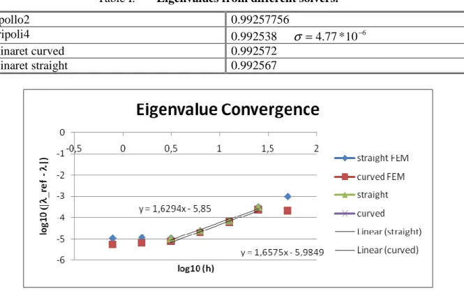 Table I.   Eigenvalues from different solvers. 