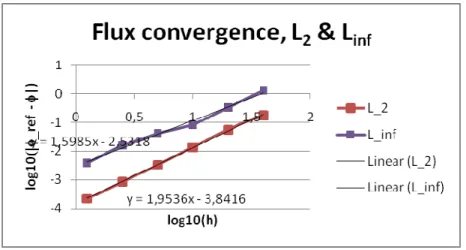 Table II.  C5G7 calculations with different angular curvatures 