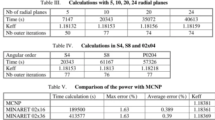 Table III justifies we kept 10 radial planes for next calculations, and Table IV shows that product  formulae are better than level symmetric ones