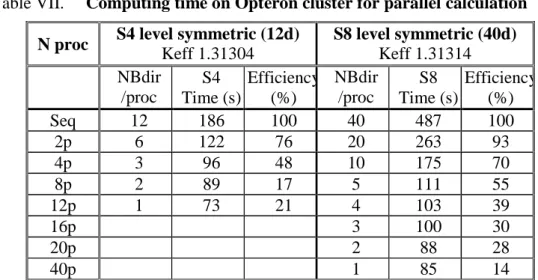 Table VII.  Computing time on Opteron cluster for parallel calculation  N proc  S4 level symmetric (12d) 