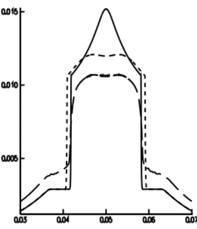 Figure 1: Profile of the density at time t = 300 ps, without the mixing model (solid line), with the mixing model (doted line), compared to the result given the MULTIF code (the lowest dashed line).