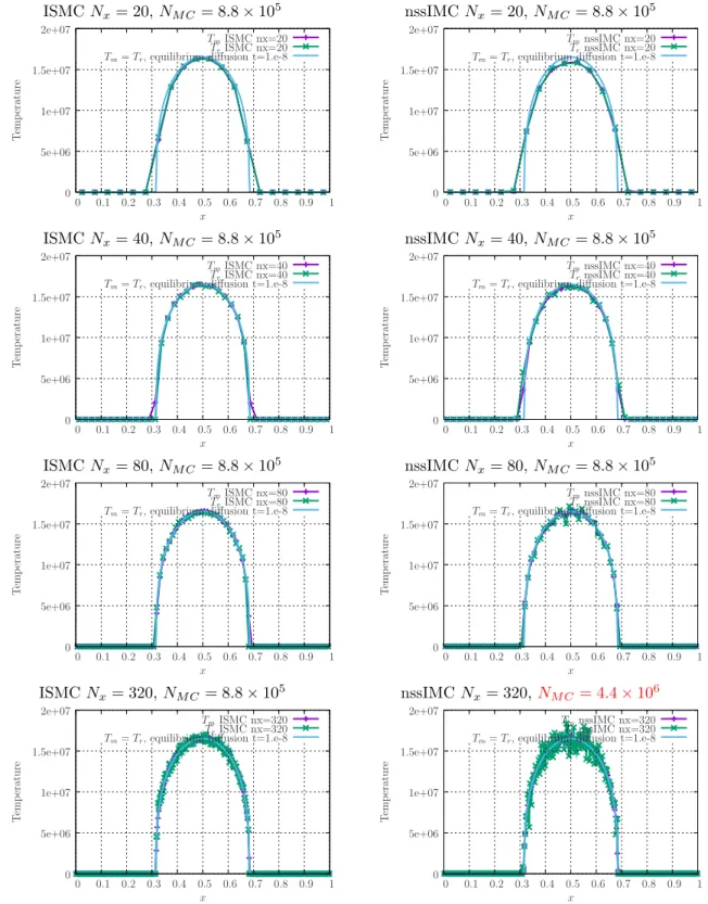 Figure 5: Comparisons of the material and radiative temperatures T m and T r obtained from (reference solution) a deterministic solver for the equilibrium diffusion limit (2), the ISMC and the nssIMC approximations for N x ∈ {20,40, 80, 160, 320}, ∆t = 10 