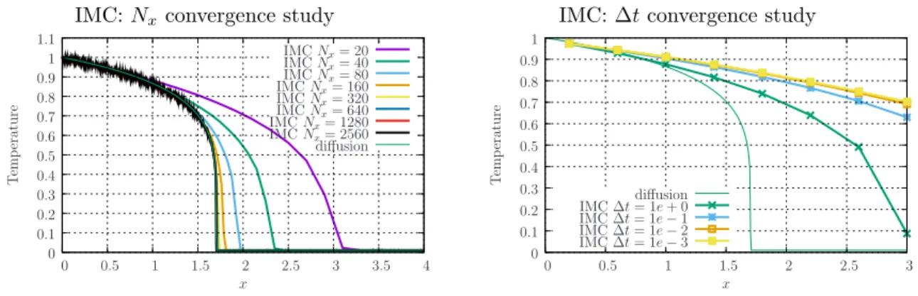Figure 1: Convergence studies on the material temperature profiles T (x, t ∗ = 500) at t ∗ = 500 for the IMC scheme, with respect to N x = {20,40, 80, 160, 320,640,1280,2560} (left) and to ∆t ∈ {10 0 ,10 −1 ,10 −2 , 10 −3 } (right).