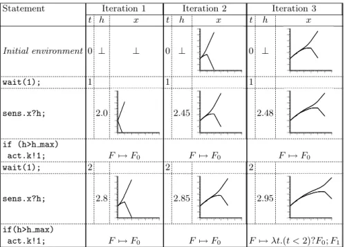 Table 6. First three iterations of the semantics computation.